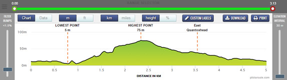 Route Profile Chart