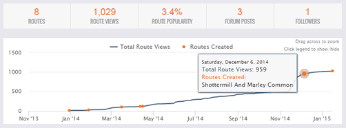 User Profile Chart