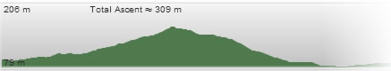Total Ascent on elevation chart